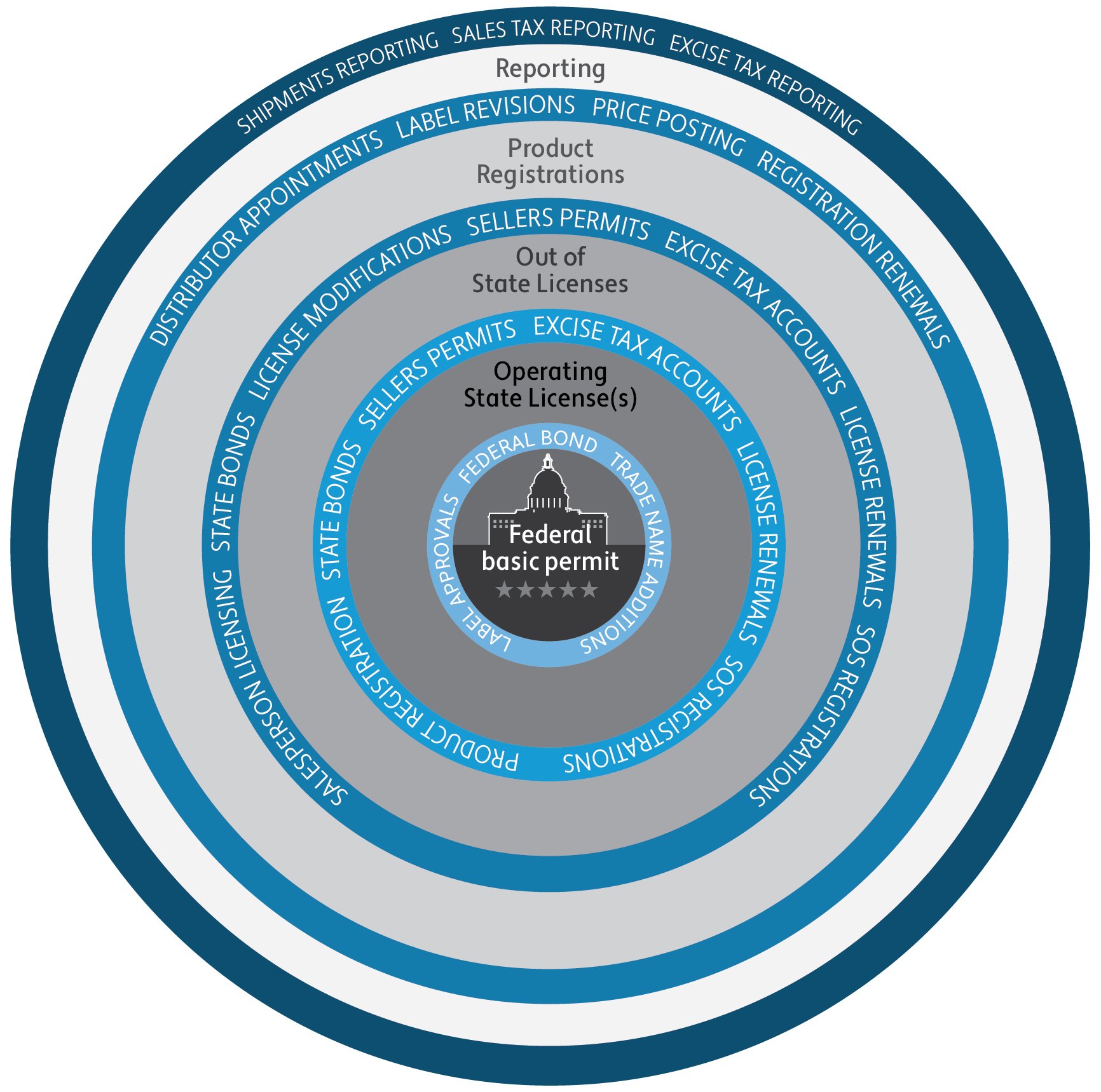 Beverage alcohol compliance basics: The three-tier system, product ...