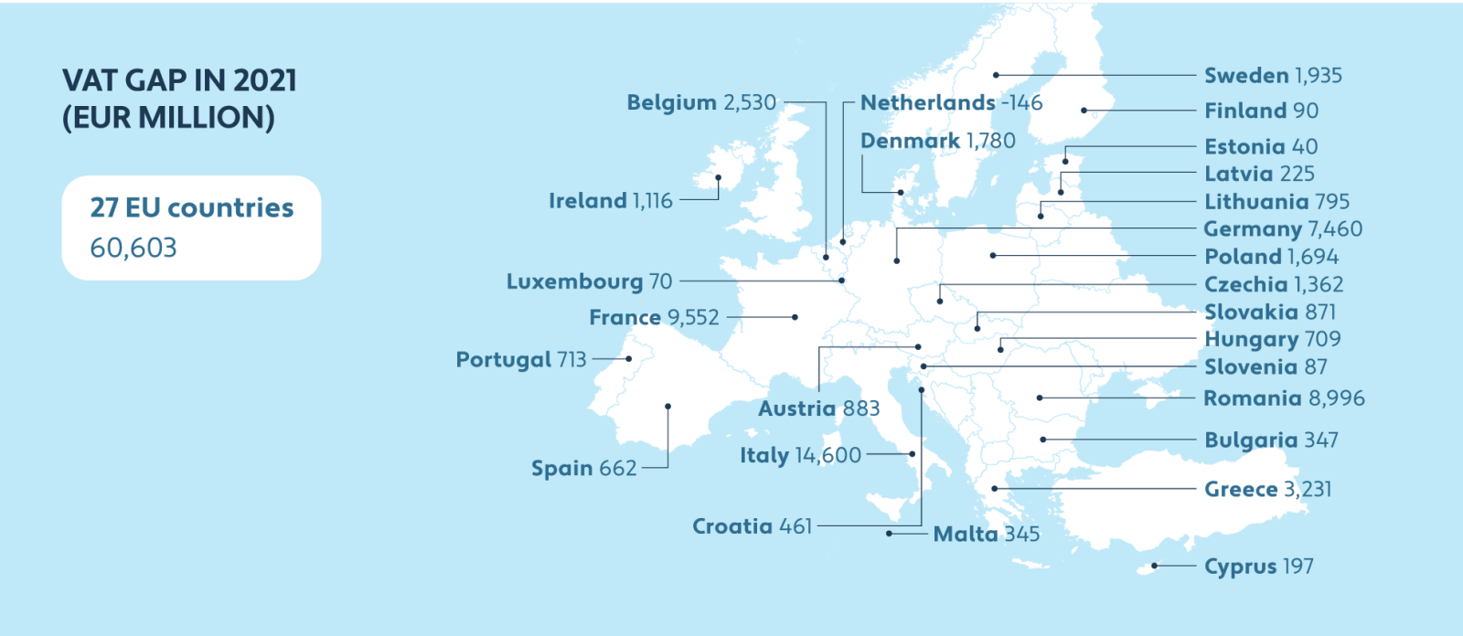 2024 Global Tax Changes Guide Avalara   Atc 2024 Web Global Tax 3 Vatgap In 2021 Eur Million.avacustomrendition.1600.0 