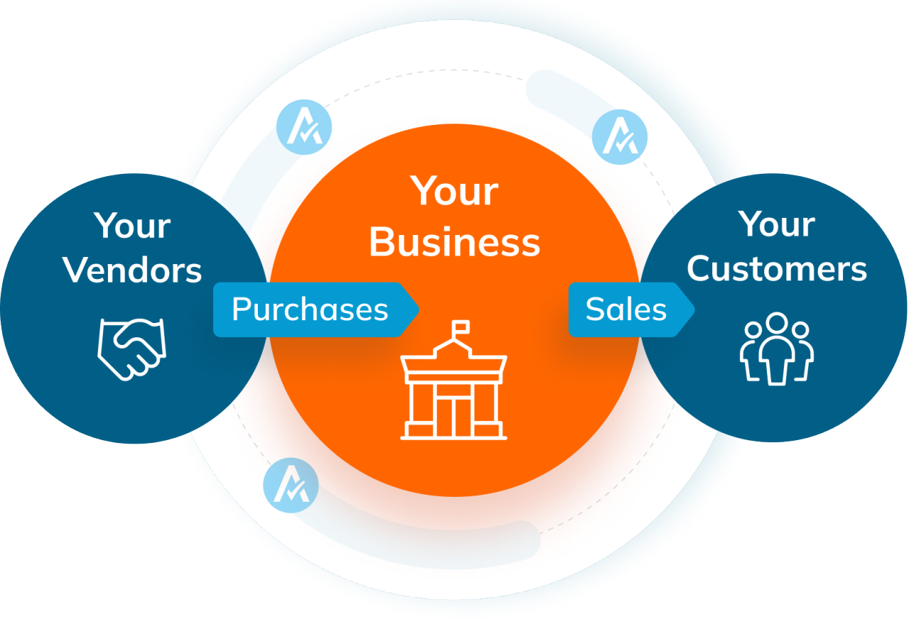 A diagram showing a business at the center, connected to vendors on the left and customers on the right.